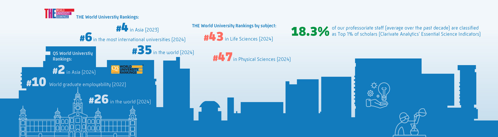 University Rankings - THE World University Rankings: #4 in Asia (2023), #35 in the world (2024), #6 in the most international universities (2024); #43 in Life Sciences (2024); #47 in Physical Sciences (2024); QS World University Rankings: #2 in Asia (2024), #10 World graduate employability (2022), #26 in the world (2024). Top-notch Scholars - 18.3% of professoriate staff average over the past decade) are the world’s Top 1% scholars (Clarivate Analytics’ Essential Science Indicators)